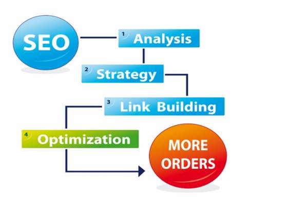 Benefits of SEO And SMO