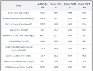 Mutual Funds with Highest Returns in 15 Years