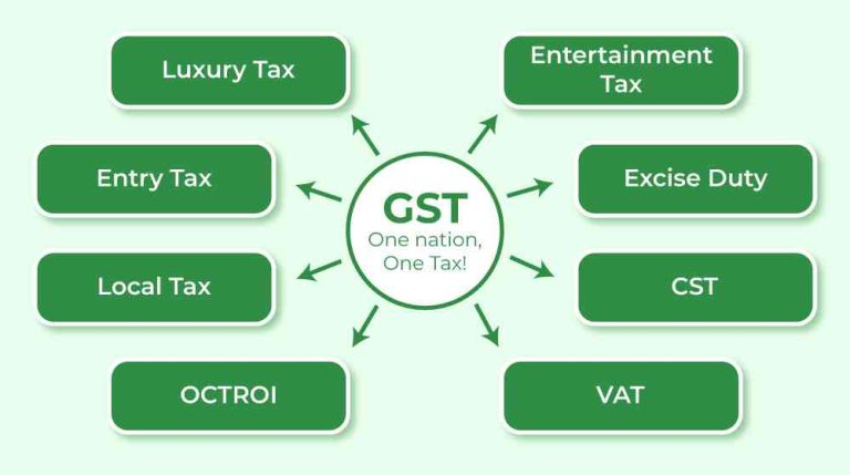 How to Do a GST Certificate Download and Understand Different Types of GST?