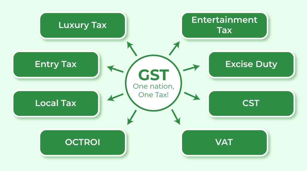 How to Do a GST Certificate Download and Understand Different Types of GST?